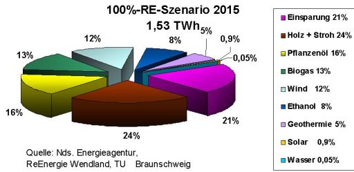ALTENER Ergebnisse